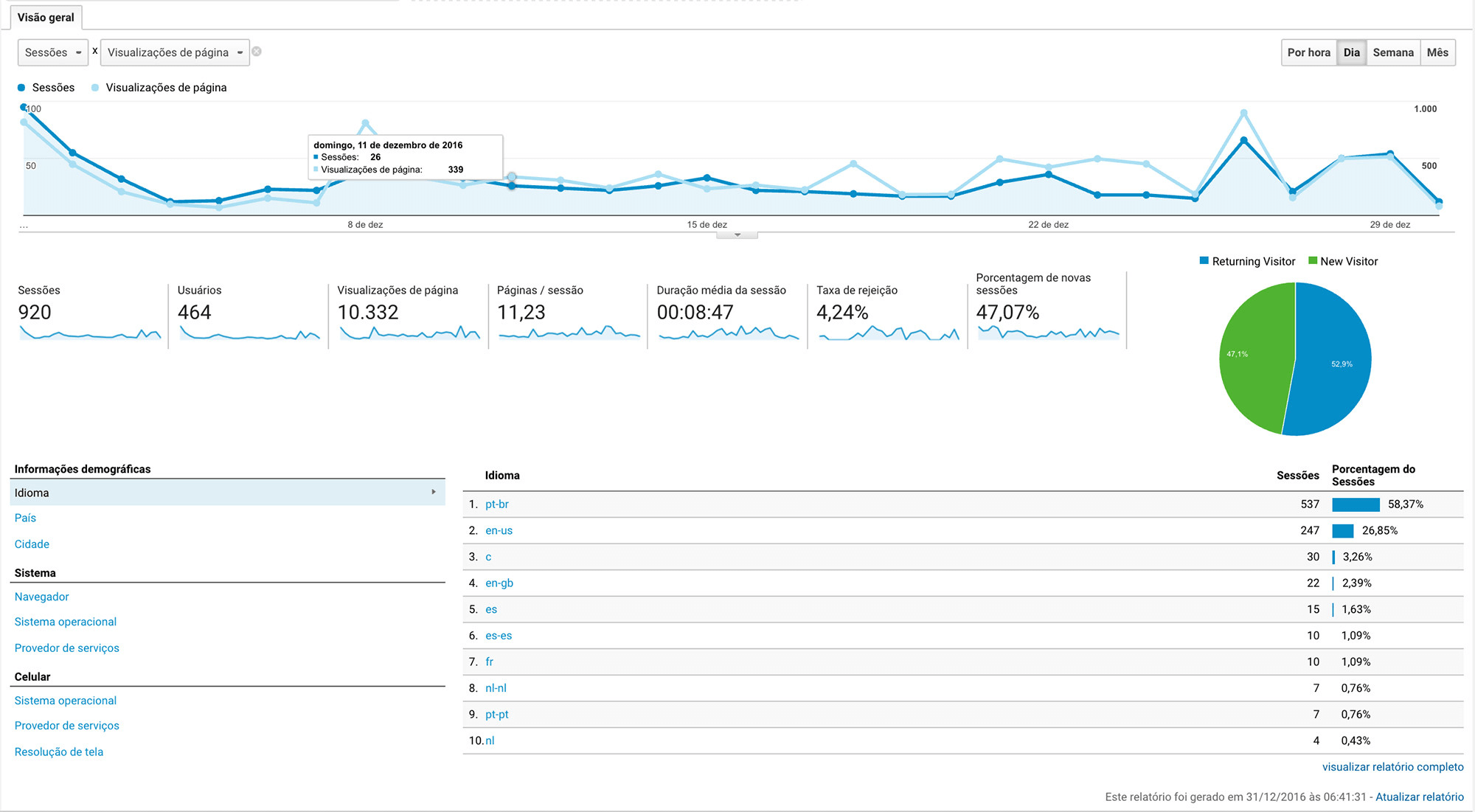 Dez mil visualizações de página em 30 dias!